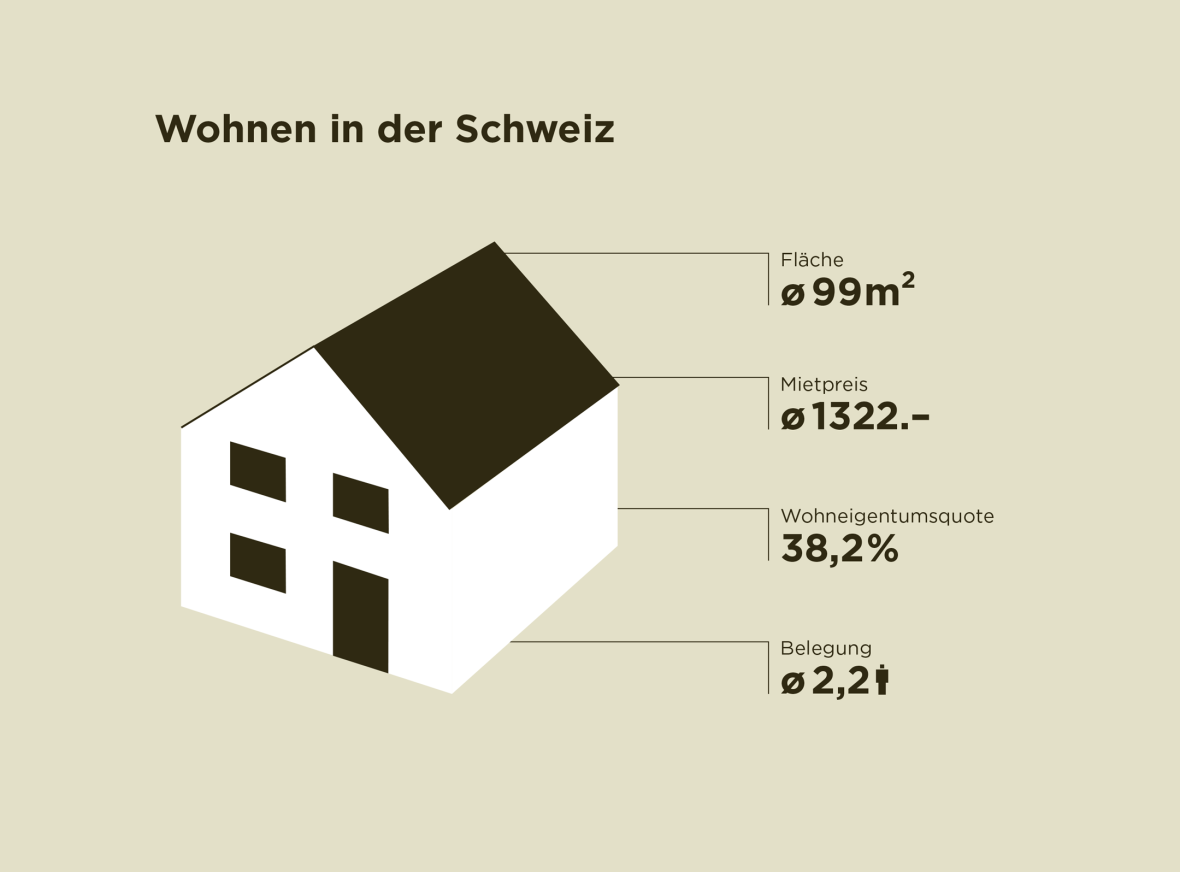 So Wohnt Die Schweiz